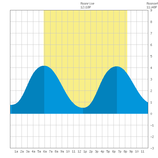 Pedricktown tide chart for Monday, July 24, 2023
