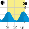 Pedricktown tide chart for Tuesday, July 25, 2023