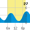 Pedricktown tide chart for Thursday, July 27, 2023