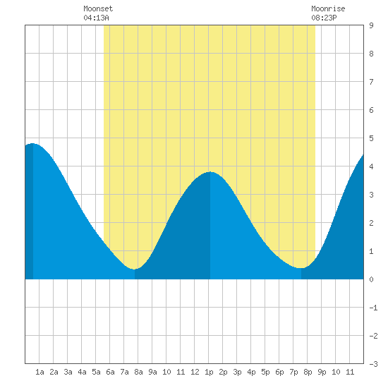Pedricktown tide chart for Sunday, July 2, 2023