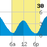 Pedricktown tide chart for Sunday, July 30, 2023