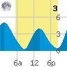 Pedricktown tide chart for Monday, July 3, 2023