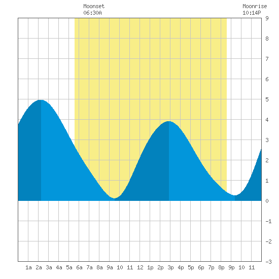 Pedricktown tide chart for Tuesday, July 4, 2023