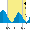 Pedricktown tide chart for Tuesday, July 4, 2023