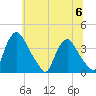 Pedricktown tide chart for Thursday, July 6, 2023