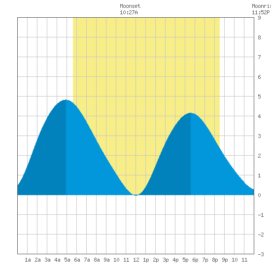 Pedricktown tide chart for Friday, July 7, 2023