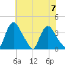 Pedricktown tide chart for Friday, July 7, 2023