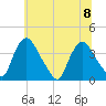 Pedricktown tide chart for Saturday, July 8, 2023