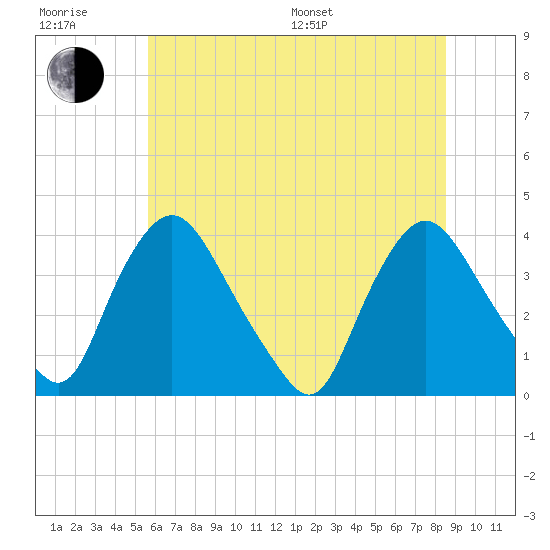 Pedricktown tide chart for Sunday, July 9, 2023