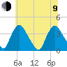 Pedricktown tide chart for Sunday, July 9, 2023