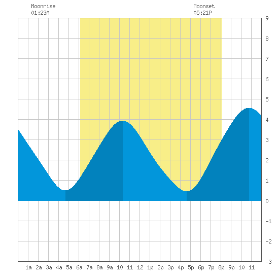 Pedricktown tide chart for Friday, August 11, 2023