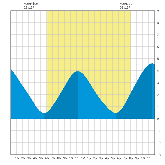 Pedricktown tide chart for Saturday, August 12, 2023