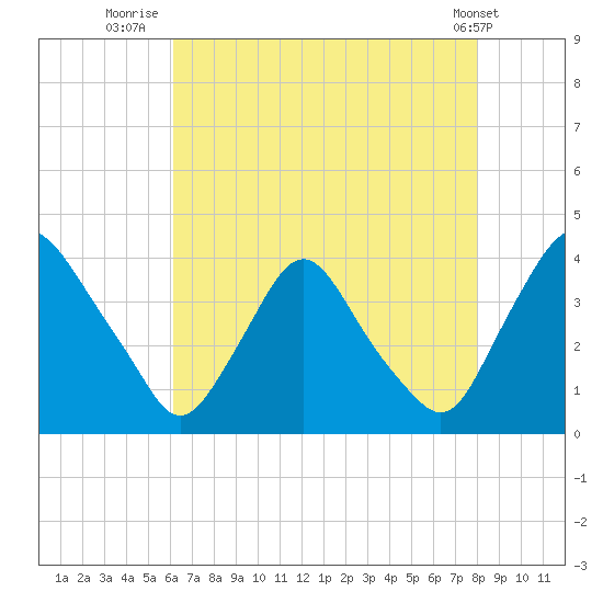 Pedricktown tide chart for Sunday, August 13, 2023