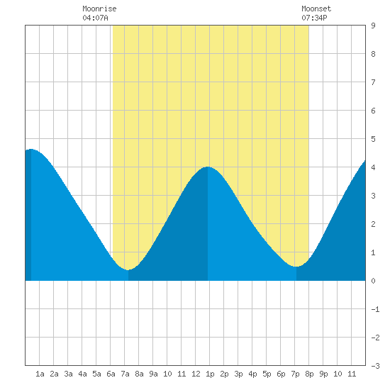 Pedricktown tide chart for Monday, August 14, 2023