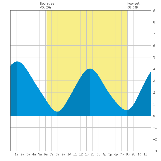 Pedricktown tide chart for Tuesday, August 15, 2023