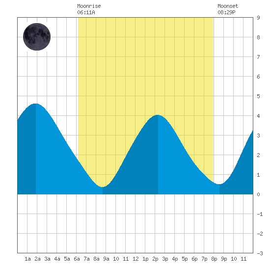 Pedricktown tide chart for Wednesday, August 16, 2023