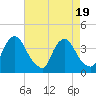 Pedricktown tide chart for Saturday, August 19, 2023