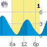 Pedricktown tide chart for Tuesday, August 1, 2023