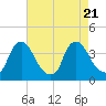 Pedricktown tide chart for Monday, August 21, 2023