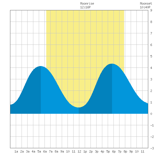 Pedricktown tide chart for Tuesday, August 22, 2023