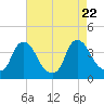Pedricktown tide chart for Tuesday, August 22, 2023