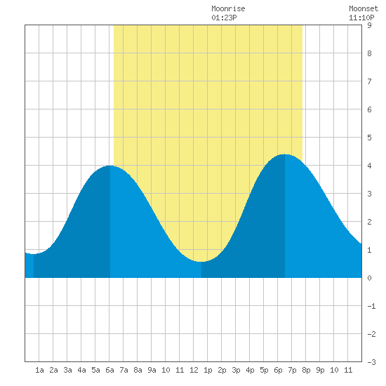 Pedricktown tide chart for Wednesday, August 23, 2023