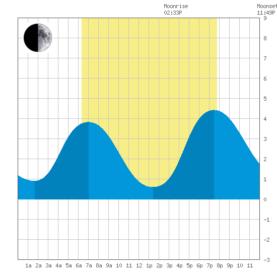 Pedricktown tide chart for Thursday, August 24, 2023