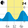 Pedricktown tide chart for Thursday, August 24, 2023