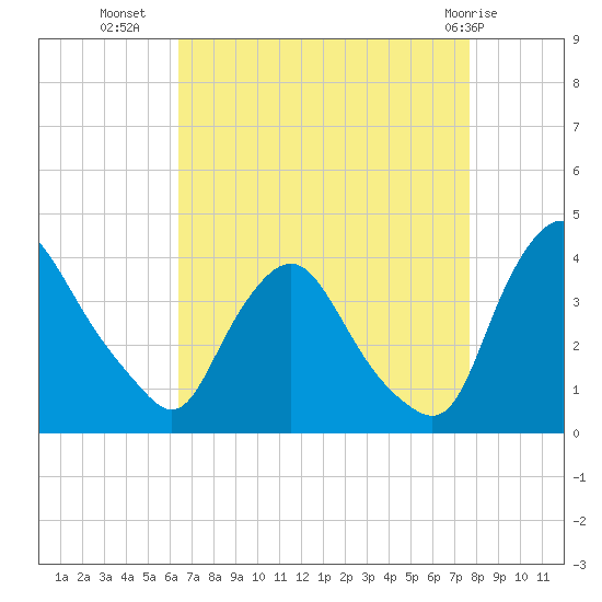 Pedricktown tide chart for Monday, August 28, 2023