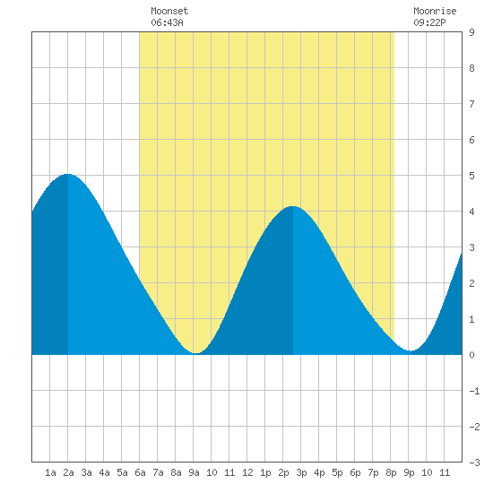 Pedricktown tide chart for Wednesday, August 2, 2023