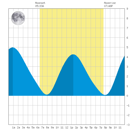 Pedricktown tide chart for Wednesday, August 30, 2023