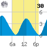 Pedricktown tide chart for Wednesday, August 30, 2023