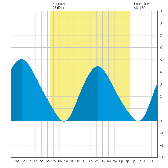 Pedricktown tide chart for Thursday, August 31, 2023
