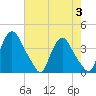 Pedricktown tide chart for Thursday, August 3, 2023