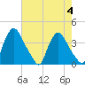 Pedricktown tide chart for Friday, August 4, 2023