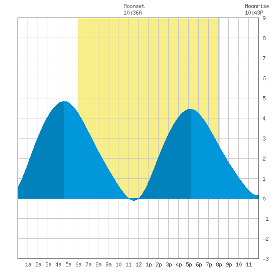 Pedricktown tide chart for Saturday, August 5, 2023