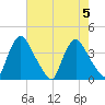 Pedricktown tide chart for Saturday, August 5, 2023
