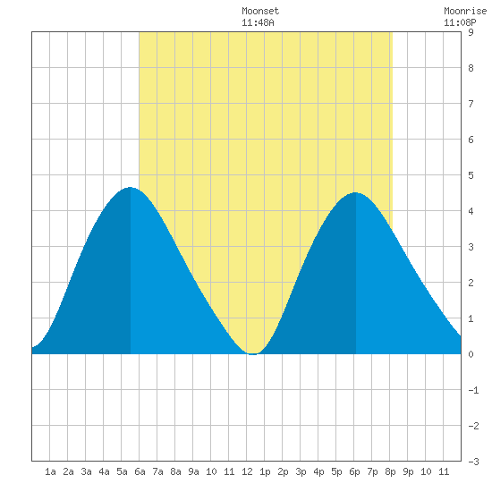 Pedricktown tide chart for Sunday, August 6, 2023