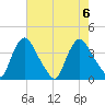 Pedricktown tide chart for Sunday, August 6, 2023