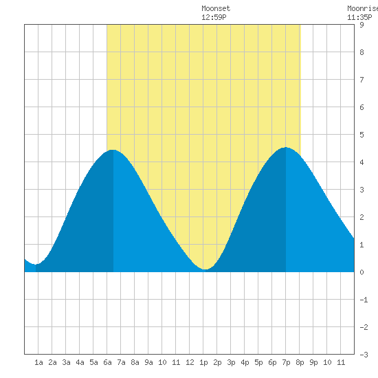 Pedricktown tide chart for Monday, August 7, 2023