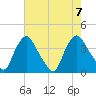 Pedricktown tide chart for Monday, August 7, 2023