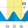 Pedricktown tide chart for Monday, September 11, 2023