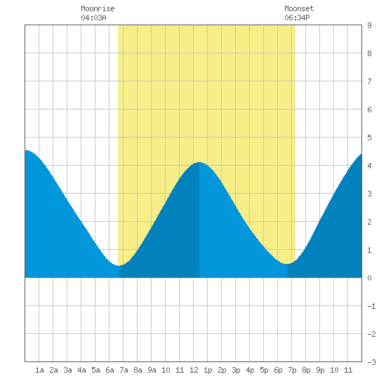 Pedricktown tide chart for Tuesday, September 12, 2023