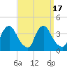 Pedricktown tide chart for Sunday, September 17, 2023