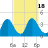 Pedricktown tide chart for Monday, September 18, 2023