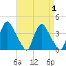 Pedricktown tide chart for Friday, September 1, 2023