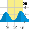 Pedricktown tide chart for Wednesday, September 20, 2023