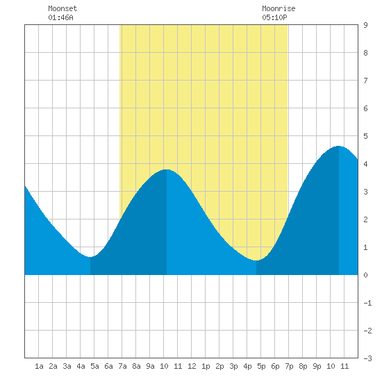 Pedricktown tide chart for Monday, September 25, 2023