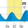 Pedricktown tide chart for Monday, September 25, 2023