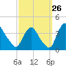 Pedricktown tide chart for Tuesday, September 26, 2023